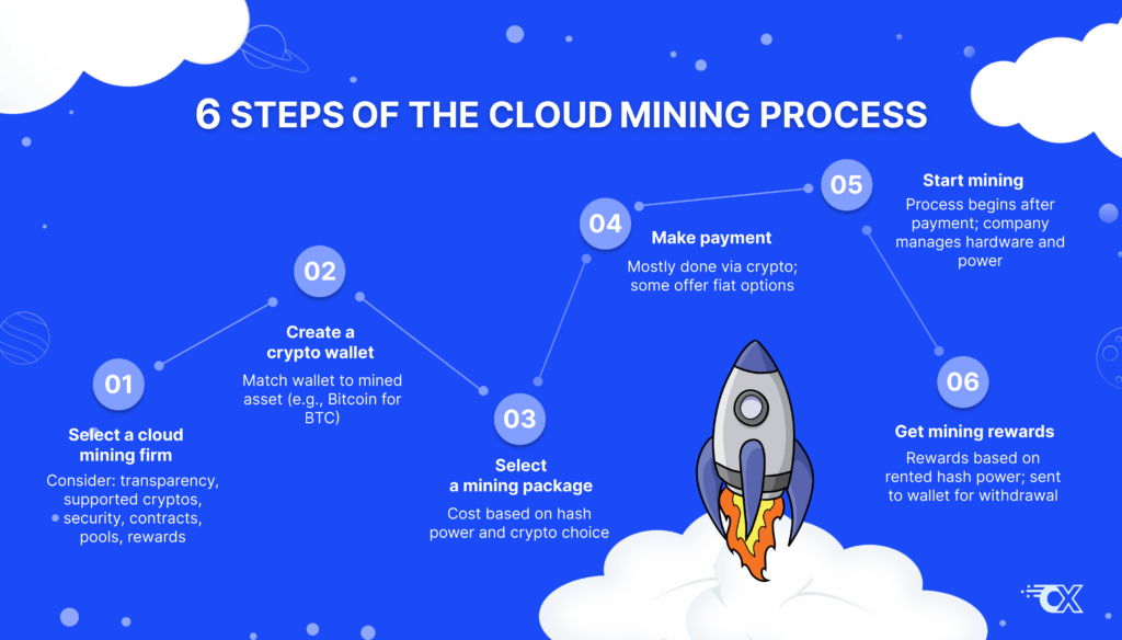 how cloud mining works